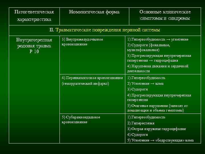 Патогенетическая Нозологическая форма Основные клинические характеристика симптомы и Патогенетическая Нозологическая форма Основные клинические характеристика симптомы и