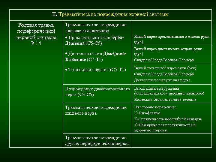 II. Травматические повреждения нервной системы Родовая травма Травматическое повреждение периферической II. Травматические повреждения нервной системы Родовая травма Травматическое повреждение периферической