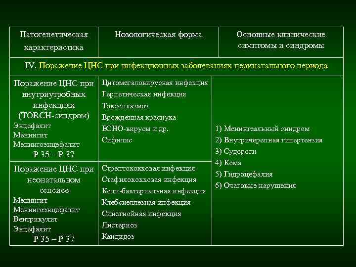 Патогенетическая Нозологическая форма Основные клинические характеристика Патогенетическая Нозологическая форма Основные клинические характеристика
