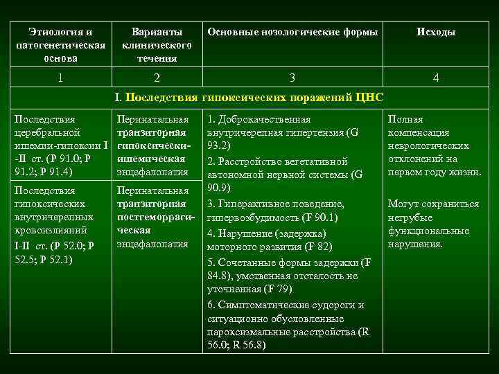 Этиология и Варианты Основные нозологические формы Исходы патогенетическая Этиология и Варианты Основные нозологические формы Исходы патогенетическая