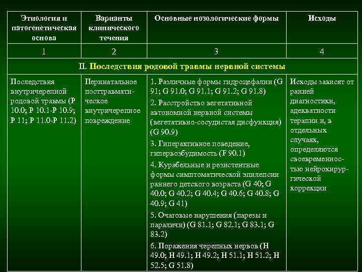 Этиология и Варианты Основные нозологические формы Исходы Этиология и Варианты Основные нозологические формы Исходы