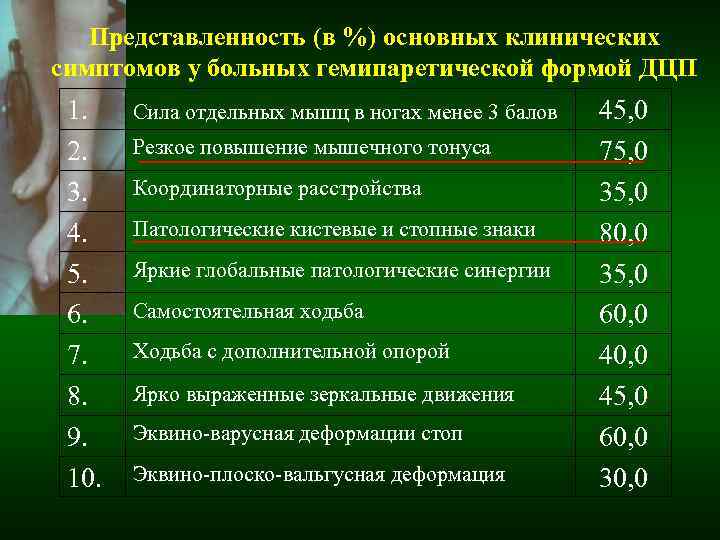Представленность (в %) основных клинических симптомов у больных гемипаретической формой ДЦП 1. Представленность (в %) основных клинических симптомов у больных гемипаретической формой ДЦП 1.