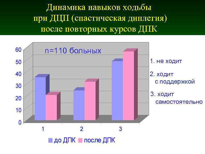 Динамика навыков ходьбы при ДЦП (спастическая диплегия) после повторных курсов ДПК Динамика навыков ходьбы при ДЦП (спастическая диплегия) после повторных курсов ДПК