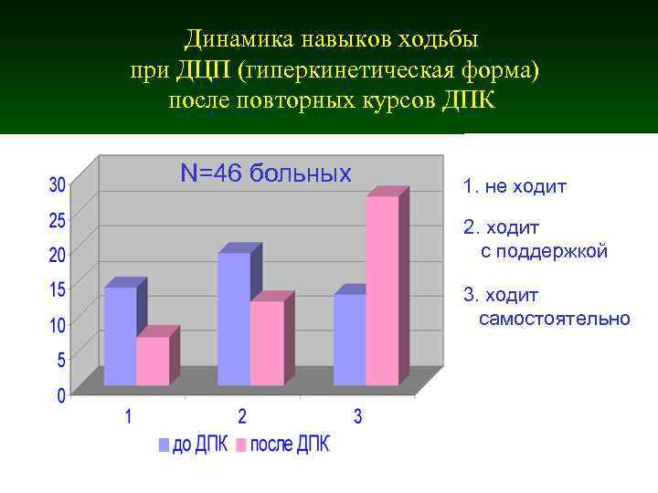 Динамика навыков ходьбы при ДЦП (гиперкинетическая форма) после повторных курсов ДПК Динамика навыков ходьбы при ДЦП (гиперкинетическая форма) после повторных курсов ДПК