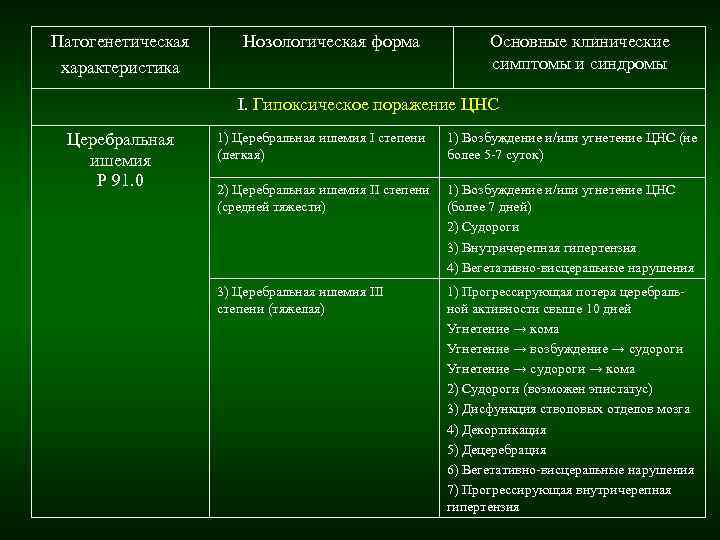 Патогенетическая Нозологическая форма Основные клинические характеристика симптомы Патогенетическая Нозологическая форма Основные клинические характеристика симптомы