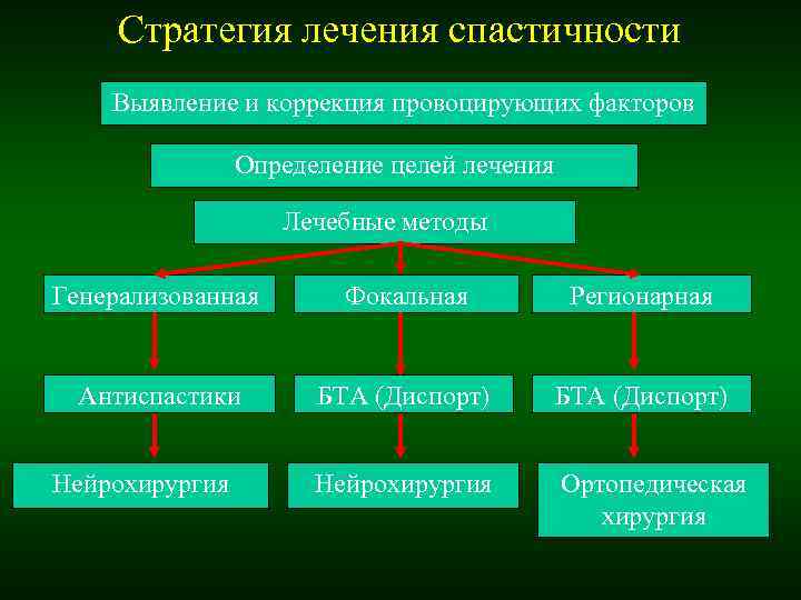 Стратегия лечения спастичности Выявление и коррекция провоцирующих факторов Определение целей лечения Стратегия лечения спастичности Выявление и коррекция провоцирующих факторов Определение целей лечения