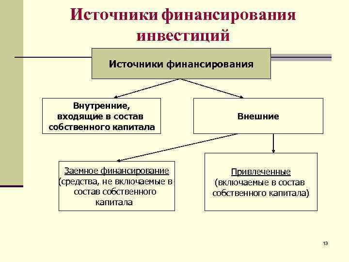 Назвать источники финансирования. Внешние источники финансирования инвестиций. Назовите основные источники финансирования прямых инвестиций. Национальные источники финансирования инвестиций. Источники финансирования реальных инвестиций.