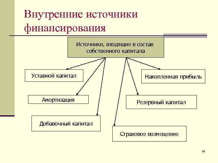 Источники финансирования проекта