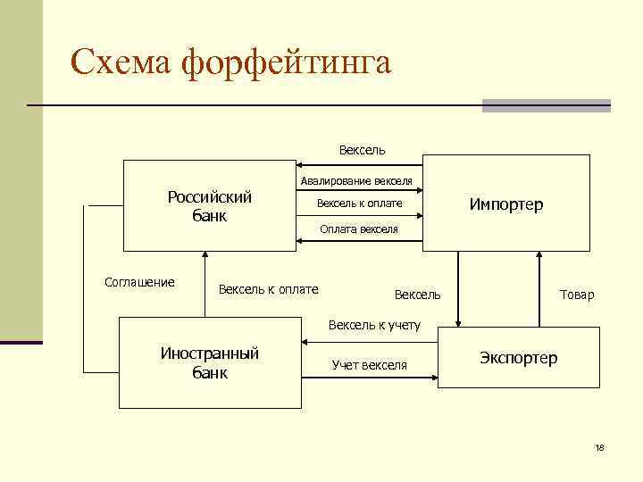 Традиционная схема форфейтинга состоит из следующих пунктов