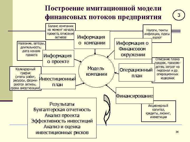 Виды финансовых моделей проекта