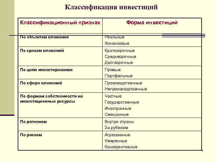 Классифицирующий признак. Классификация инвестиций. Классификация инвестиций по срокам. Признаки классификации инвестиций. По форме вложений инвестиции классифицируются на:.