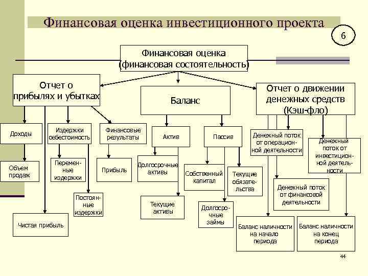 Финансовые показатели инвестиционного проекта