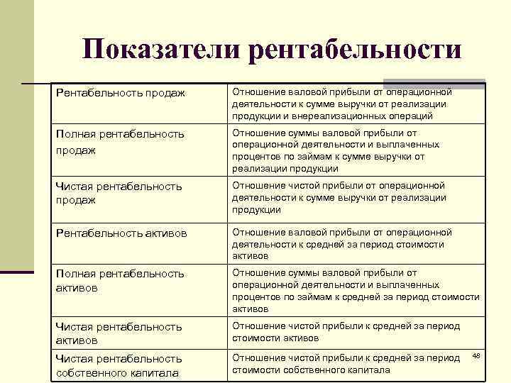 Показатель рентабельности продаж. Рентабельность операционной деятельности формула расчета. Рентабельность от операционной деятельности. Коэффициент рентабельности продаж. Рентабельность операционной прибыли.