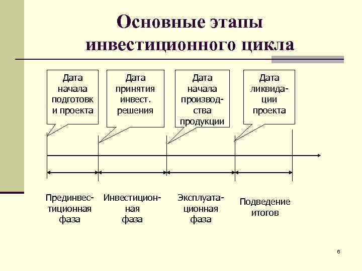 Фазы этапы проекта инвестиционного проекта