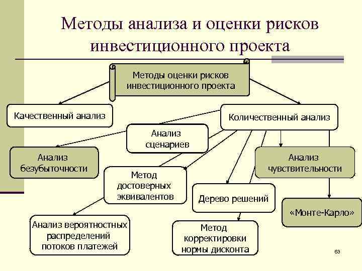 К критериям выхода из инвестиционного проекта можно отнести