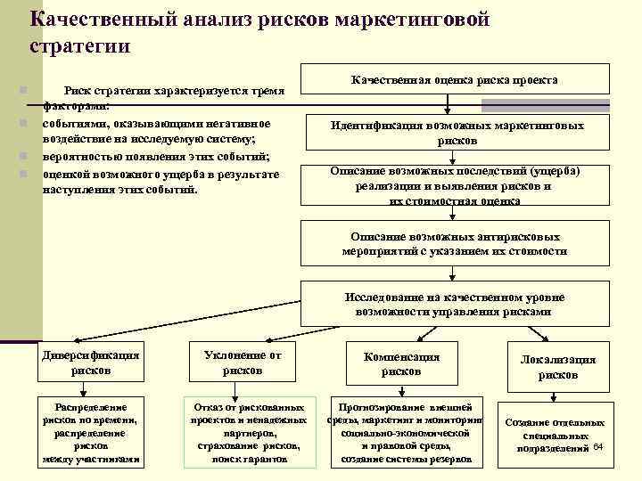 Анализ рисков инновационного проекта представляет собой