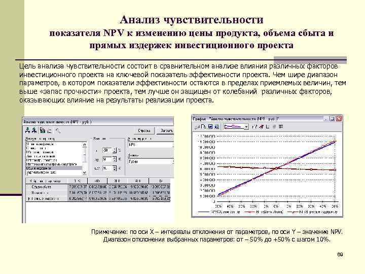 Анализ чувствительности проекта это анализ