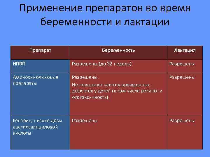  Применение препаратов во время беременности и лактации   Препарат   