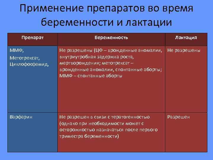   Применение препаратов во время  беременности и лактации Препарат   Беременность