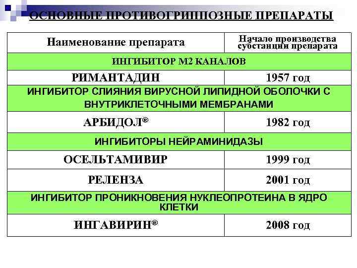 ОСНОВНЫЕ ПРОТИВОГРИППОЗНЫЕ ПРЕПАРАТЫ  Наименование препарата  Начало производства     