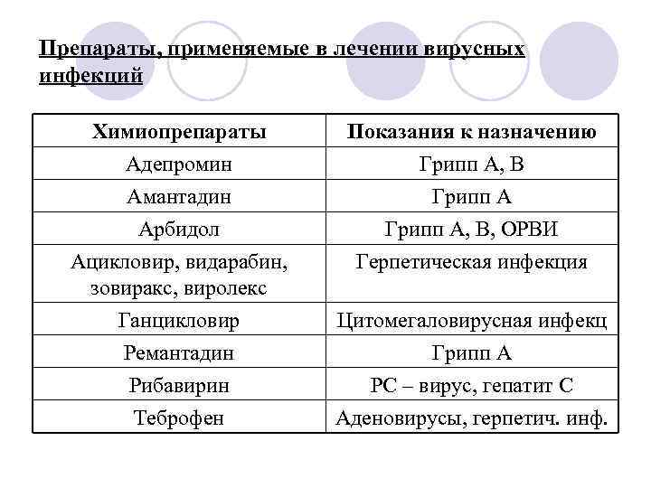 Препараты, применяемые в лечении вирусных инфекций Химиопрепараты   Показания к назначению  Адепромин