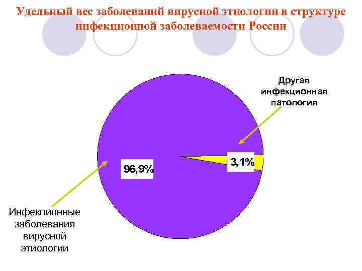  Удельный вес заболеваний вирусной этиологии в структуре  инфекционной заболеваемости России  