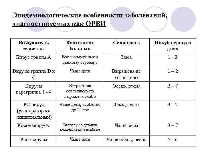 Инкубационный период гриппа