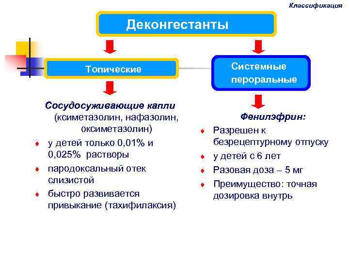      Классификация     Деконгестанты   Топические