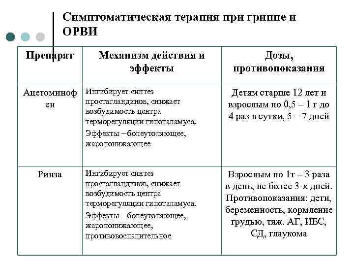   Симптоматическая терапия при гриппе и  ОРВИ Препарат   Механизм действия