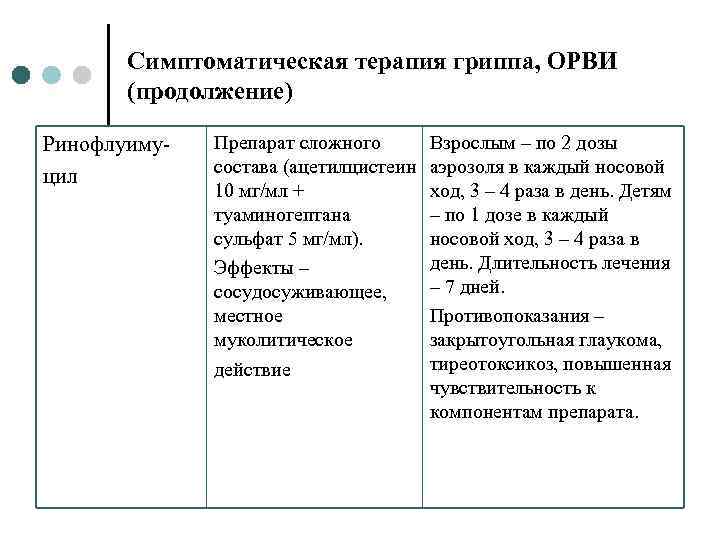  Симптоматическая терапия гриппа, ОРВИ  (продолжение) Ринофлуиму-  Препарат сложного  Взрослым