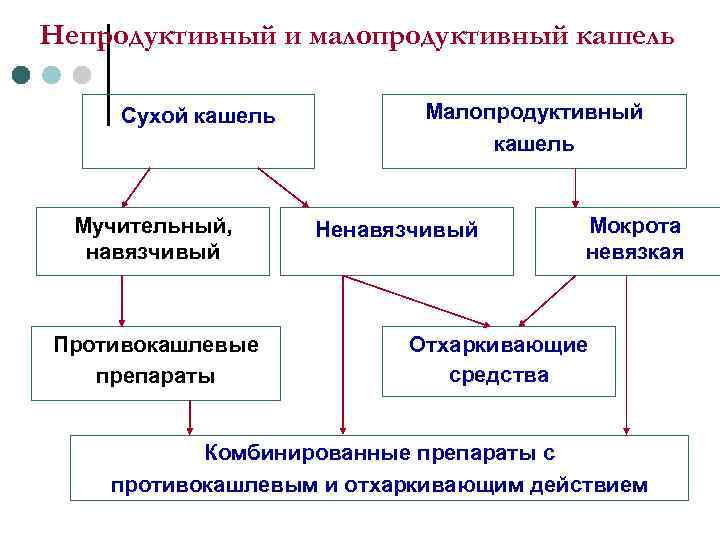 Непродуктивный и малопродуктивный кашель  Сухой кашель  Малопродуктивный     