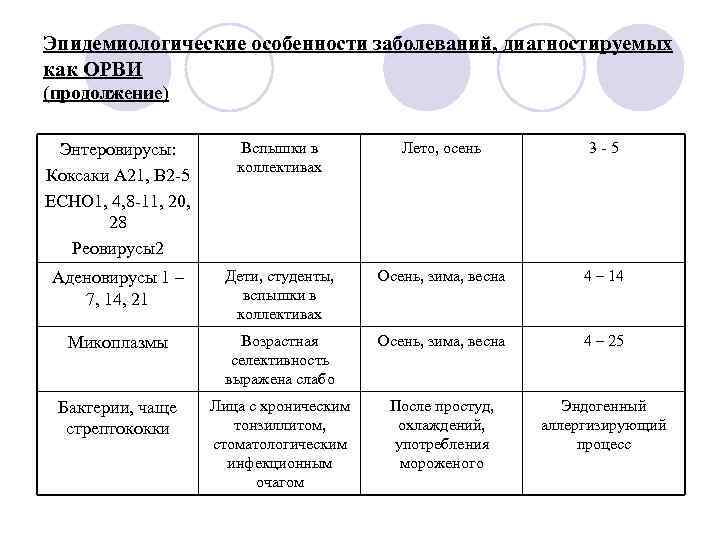 Эпидемиологические особенности заболеваний, диагностируемых как ОРВИ (продолжение)  Энтеровирусы:  Вспышки в  Лето,