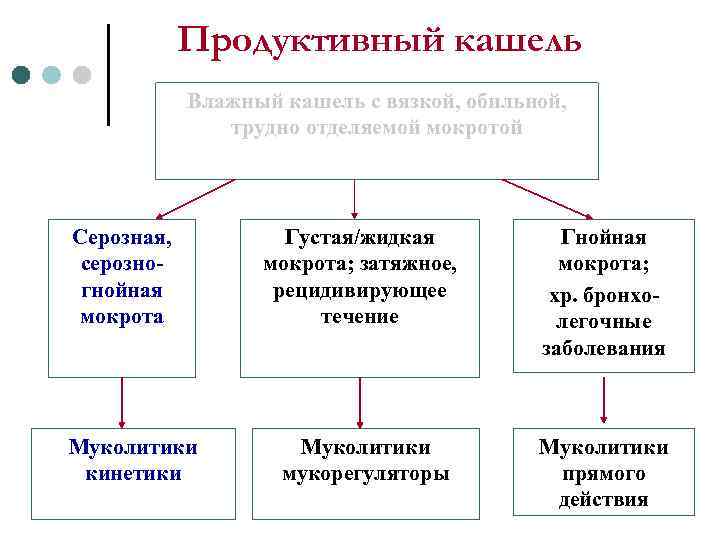   Продуктивный кашель   Влажный кашель с вязкой, обильной,   трудно
