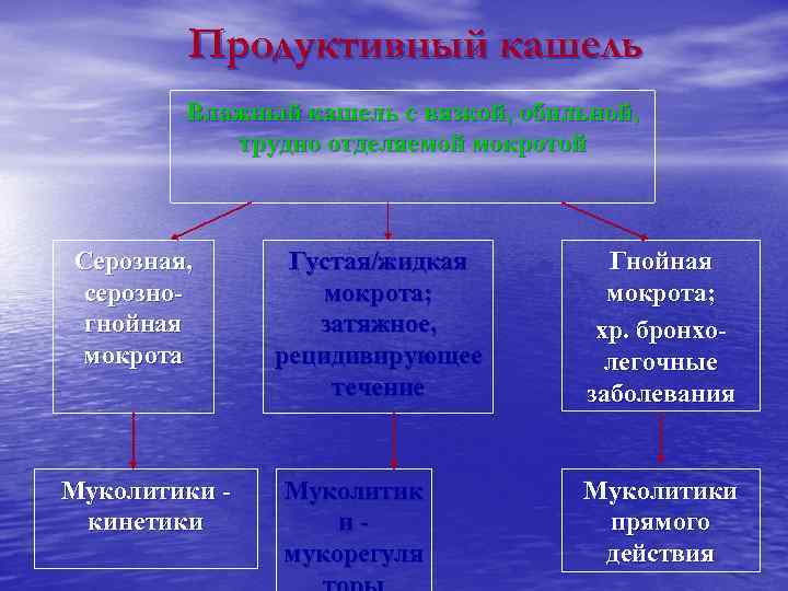   Продуктивный кашель   Влажный кашель с вязкой, обильной,   трудно