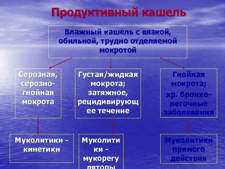   Продуктивный кашель  Влажный кашель с вязкой,  обильной, трудно отделяемой 
