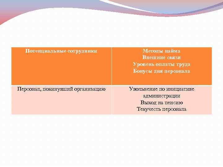  Потенциальные сотрудники   Методы найма    Внешние связи  