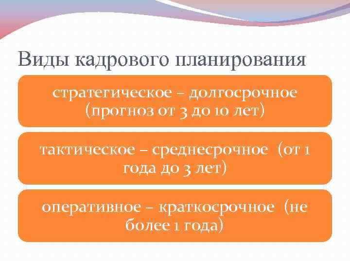 Виды кадрового планирования  стратегическое – долгосрочное  (прогноз от 3 до 10 лет)