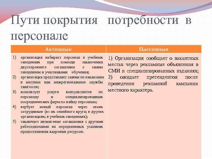 Пути покрытия  потребности в  персонале    Активные   