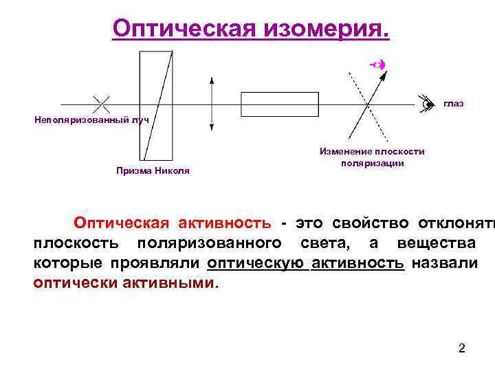    Оптическая изомерия.     глаз Неполяризованный луч  