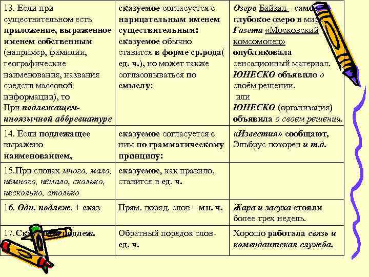 Найдите описания проанализируйте сказуемые в них. Согласование сказуемого с сущ. Таблица о том, как согласовать сказуемое с подлежащим.