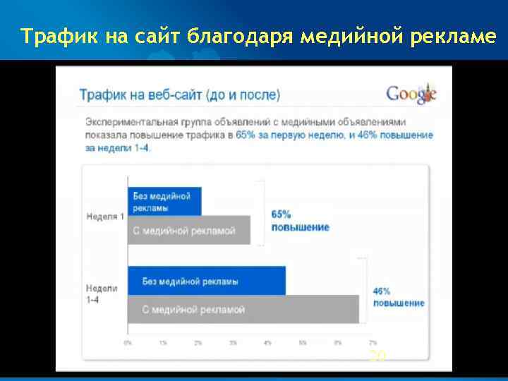 Трафик на сайт благодаря медийной рекламе       20 