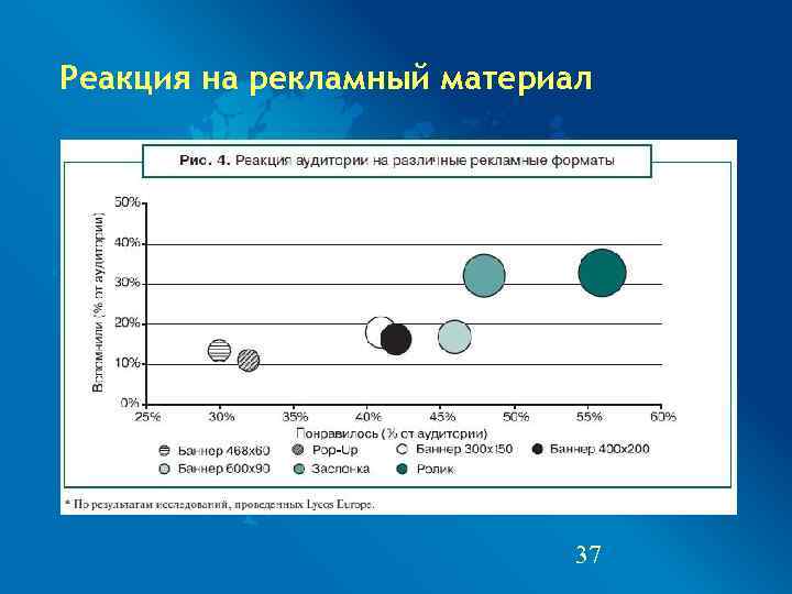 Реакция на рекламный материал       37 