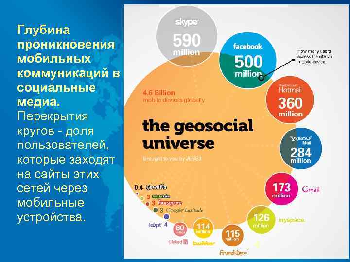 Глубина проникновения мобильных коммуникаций в социальные медиа. Перекрытия кругов - доля пользователей, которые заходят