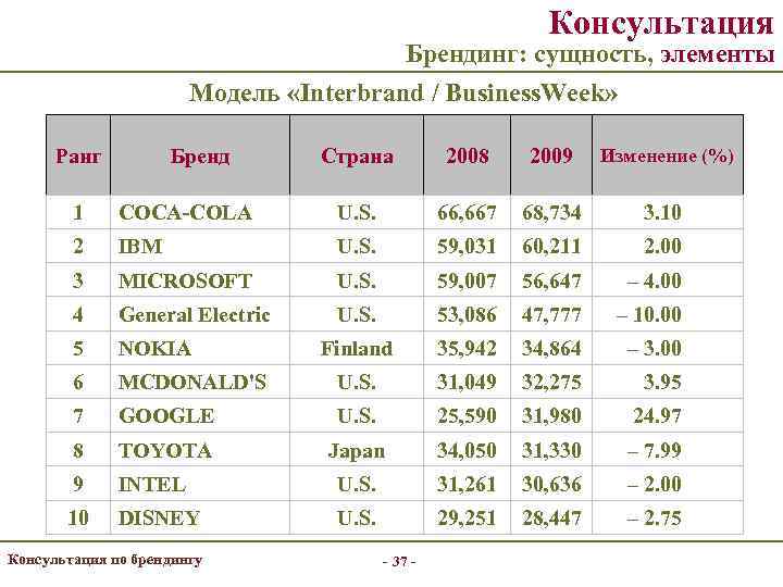       Консультация       Брендинг: