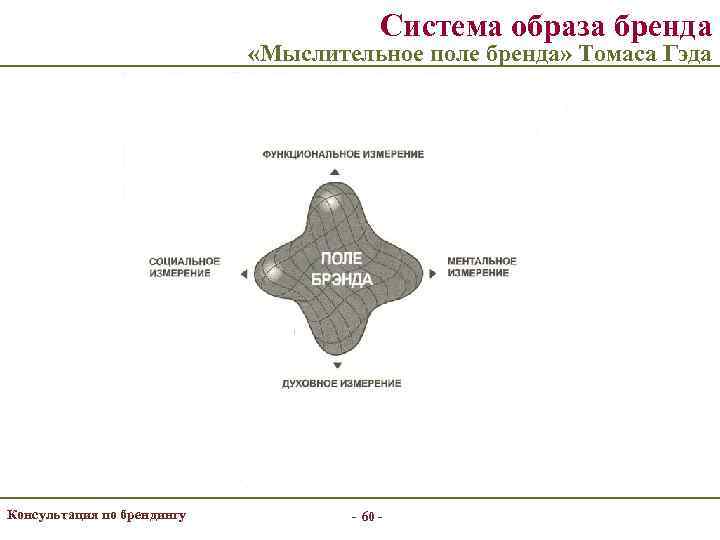        Система образа бренда    