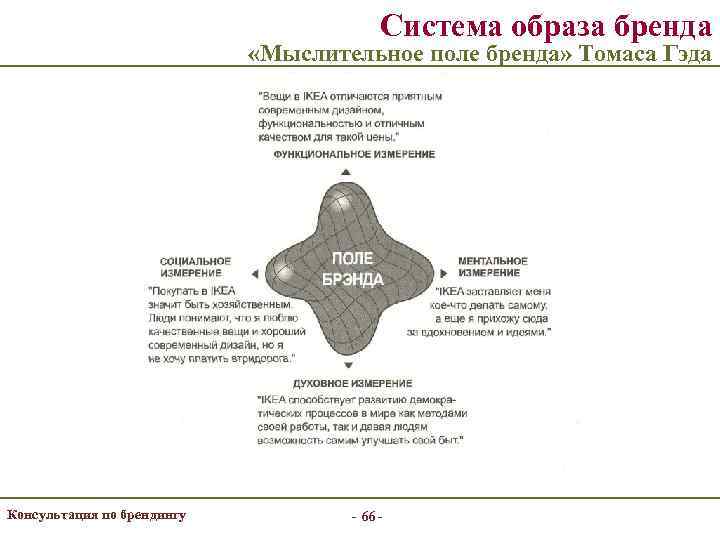        Система образа бренда    