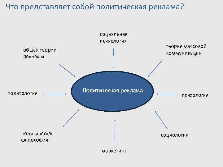 Что представляет собой политическая реклама?      социальная   