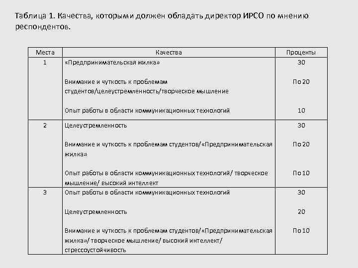 Таблица 1. Качества, которыми должен обладать директор ИРСО по мнению респондентов.  Места 