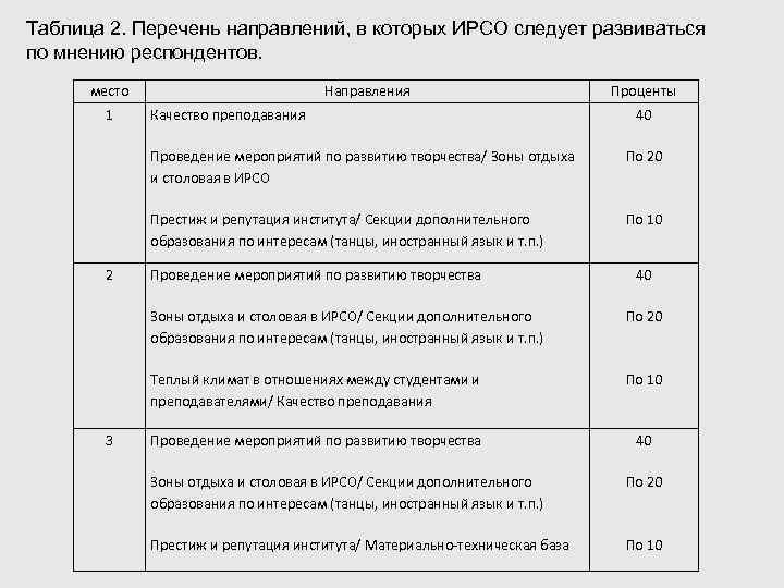 Таблица 2. Перечень направлений, в которых ИРСО следует развиваться по мнению респондентов.  место