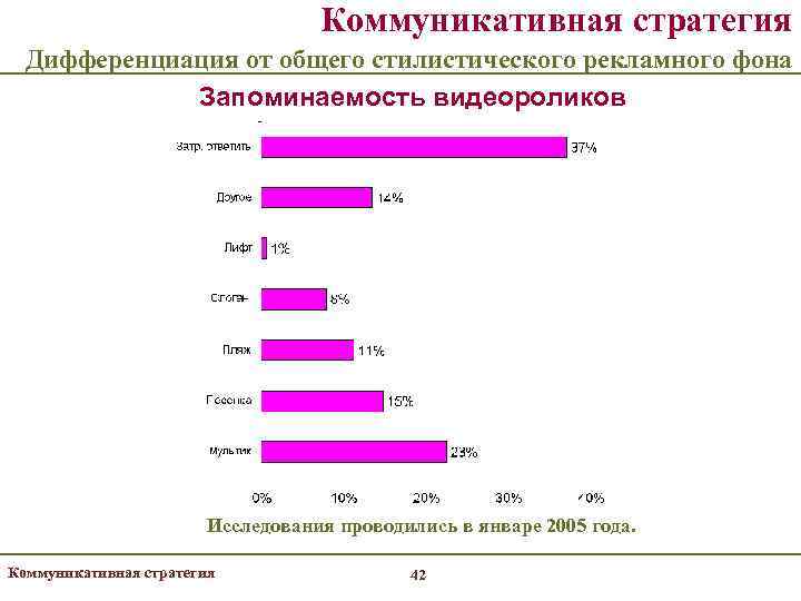      Коммуникативная стратегия  Дифференциация от общего стилистического рекламного